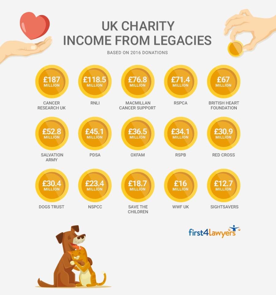 UK charity income from legacies